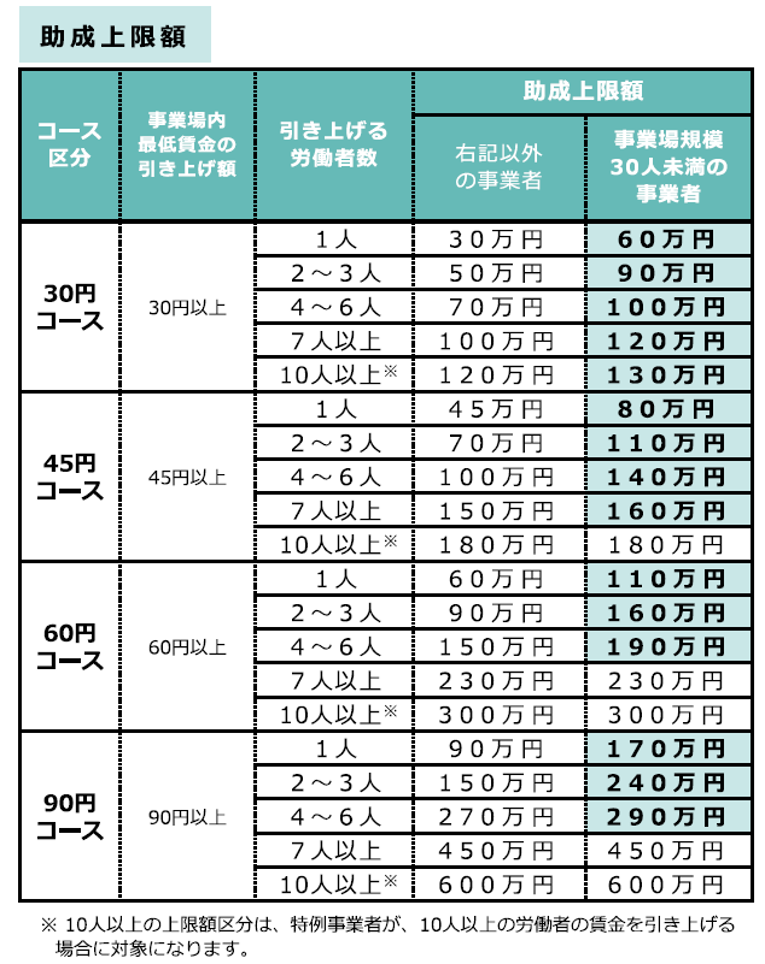 補助金の額と補助率